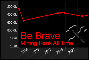 Total Graph of Be Brave