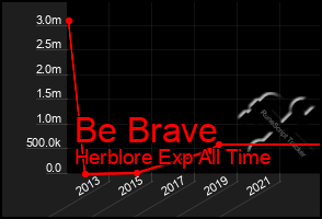 Total Graph of Be Brave