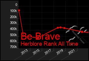 Total Graph of Be Brave