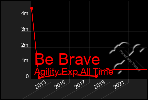 Total Graph of Be Brave