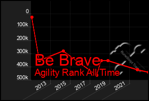 Total Graph of Be Brave