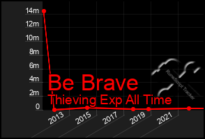 Total Graph of Be Brave