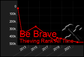 Total Graph of Be Brave