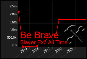 Total Graph of Be Brave