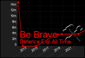 Total Graph of Be Brave