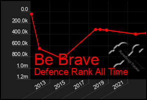 Total Graph of Be Brave