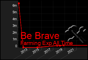 Total Graph of Be Brave