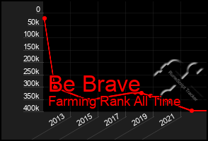 Total Graph of Be Brave