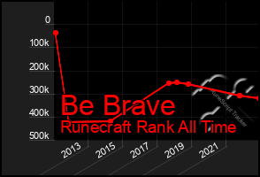 Total Graph of Be Brave