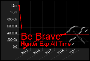 Total Graph of Be Brave
