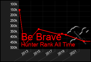 Total Graph of Be Brave