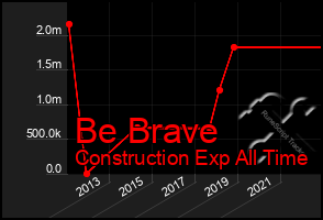 Total Graph of Be Brave