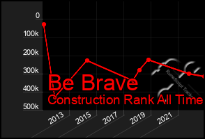 Total Graph of Be Brave