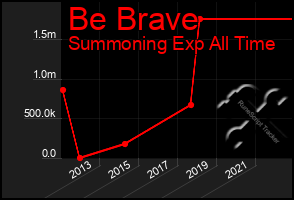 Total Graph of Be Brave
