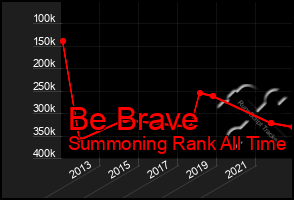 Total Graph of Be Brave