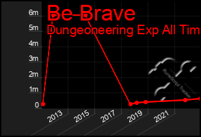 Total Graph of Be Brave