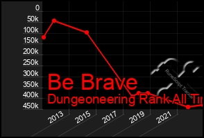 Total Graph of Be Brave