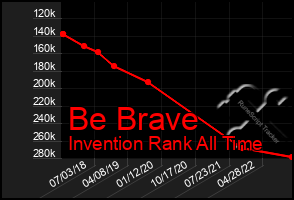 Total Graph of Be Brave