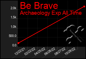 Total Graph of Be Brave