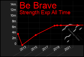 Total Graph of Be Brave