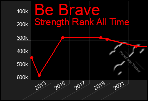 Total Graph of Be Brave