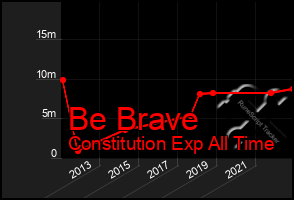 Total Graph of Be Brave