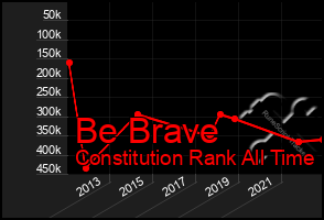 Total Graph of Be Brave