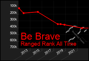 Total Graph of Be Brave