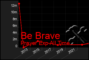 Total Graph of Be Brave