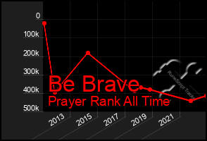 Total Graph of Be Brave