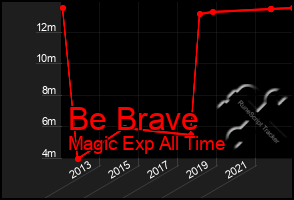 Total Graph of Be Brave