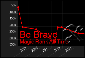 Total Graph of Be Brave