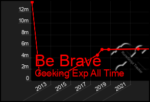Total Graph of Be Brave
