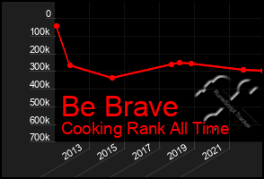 Total Graph of Be Brave
