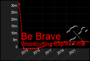 Total Graph of Be Brave