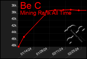Total Graph of Be C