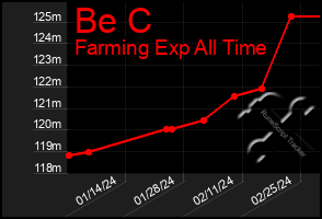 Total Graph of Be C