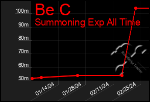 Total Graph of Be C