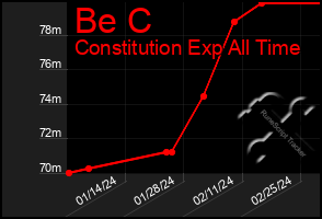Total Graph of Be C