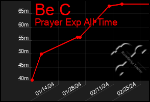 Total Graph of Be C