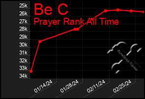 Total Graph of Be C