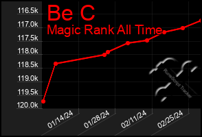 Total Graph of Be C
