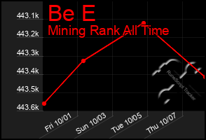 Total Graph of Be E