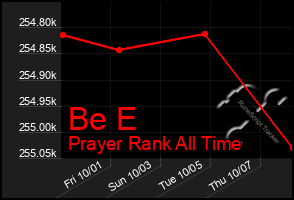 Total Graph of Be E