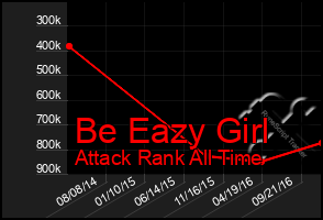 Total Graph of Be Eazy Girl