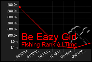 Total Graph of Be Eazy Girl
