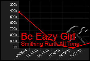 Total Graph of Be Eazy Girl