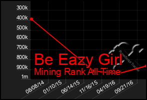 Total Graph of Be Eazy Girl