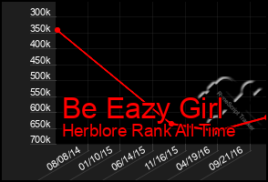 Total Graph of Be Eazy Girl