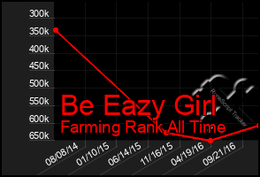 Total Graph of Be Eazy Girl